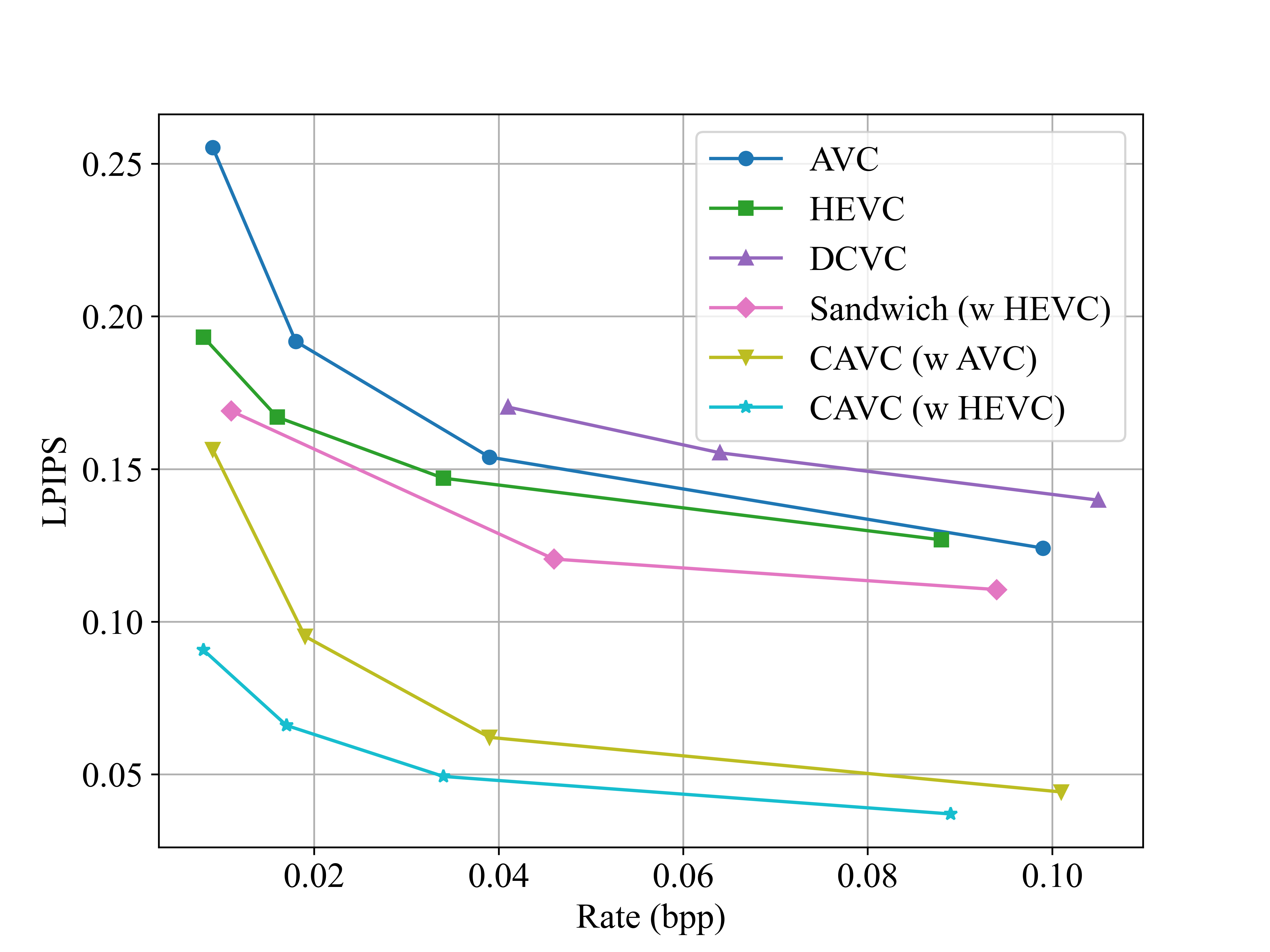 LPIPS and PSNR results on UVG dataset