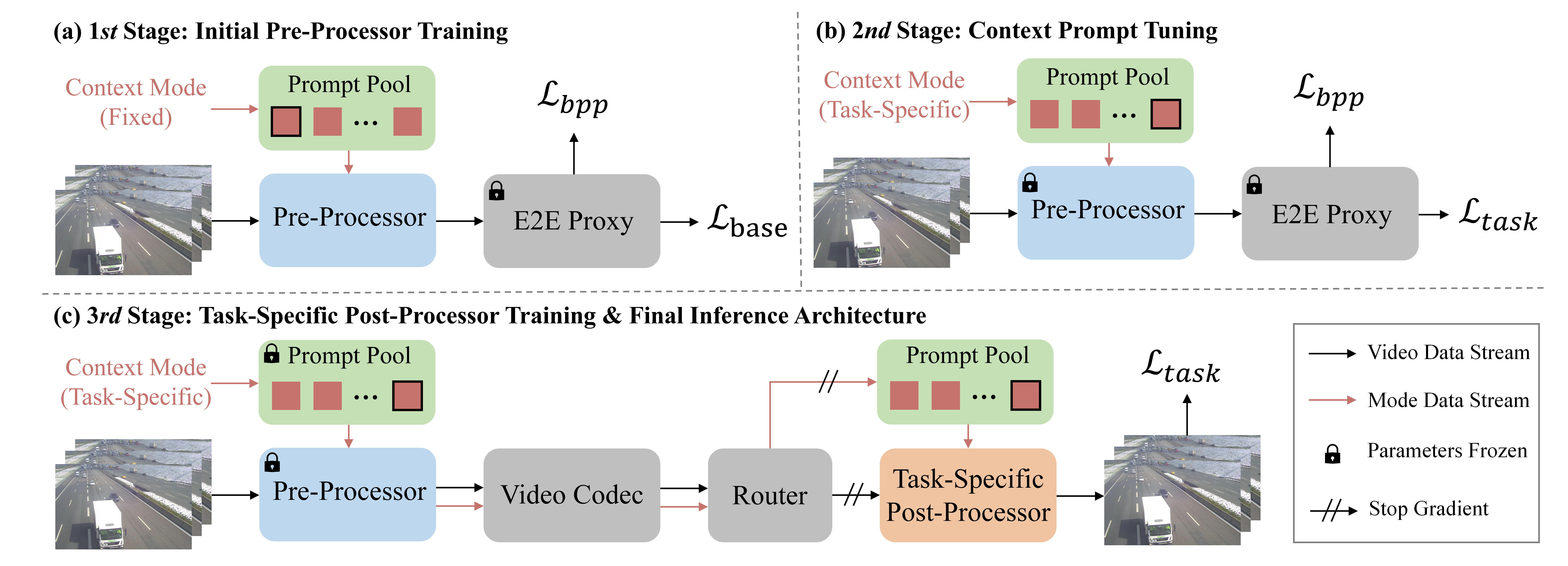 Overall architecture of Context-Aware dynamic neural adapter for enhanced Video Compression (CAVC)