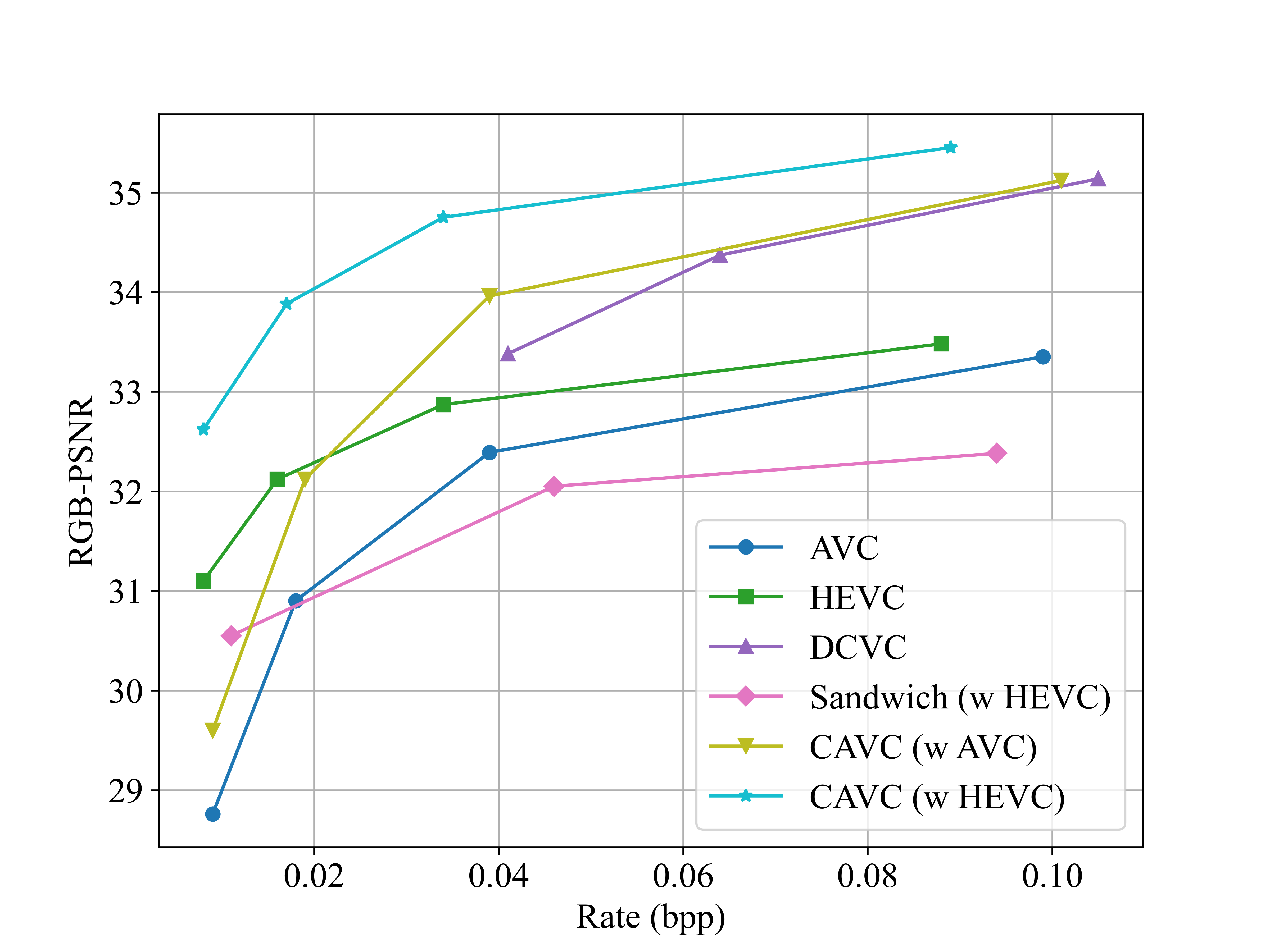 LPIPS and PSNR results on UVG dataset