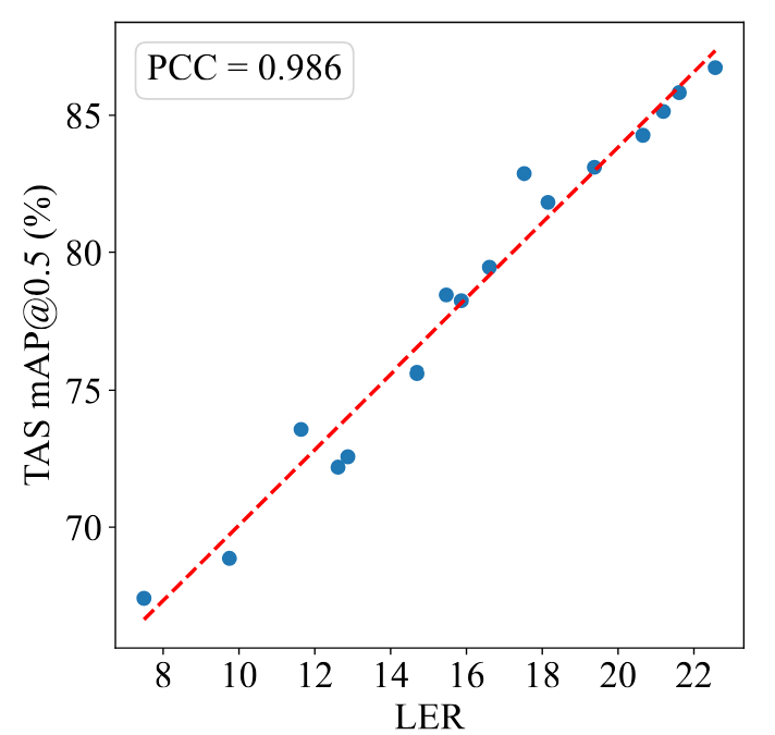 LER vs TAS performance