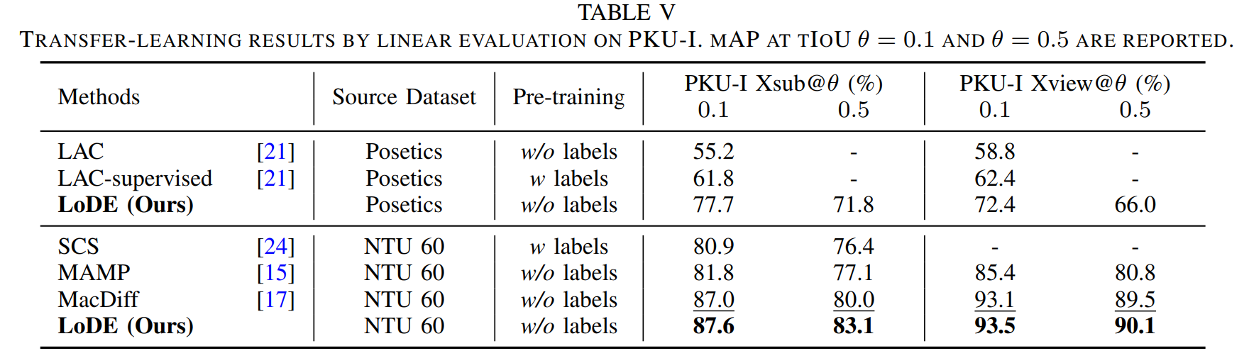 Linear evaluation TAS performance on PKU-I