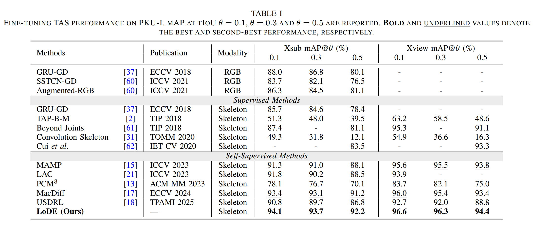 Fine-tuning TAS performance on PKU-I